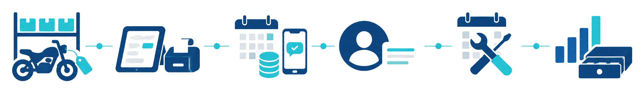 Seis viñetas unidas por una línea: inventario, venta, crédito, clientes, posventa y caja